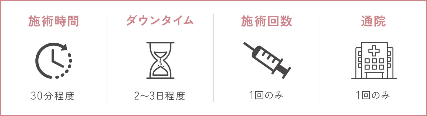 施術時間30分程度、ダウンタイム2～3日程度、施術回数1回のみ、通院1回のみ