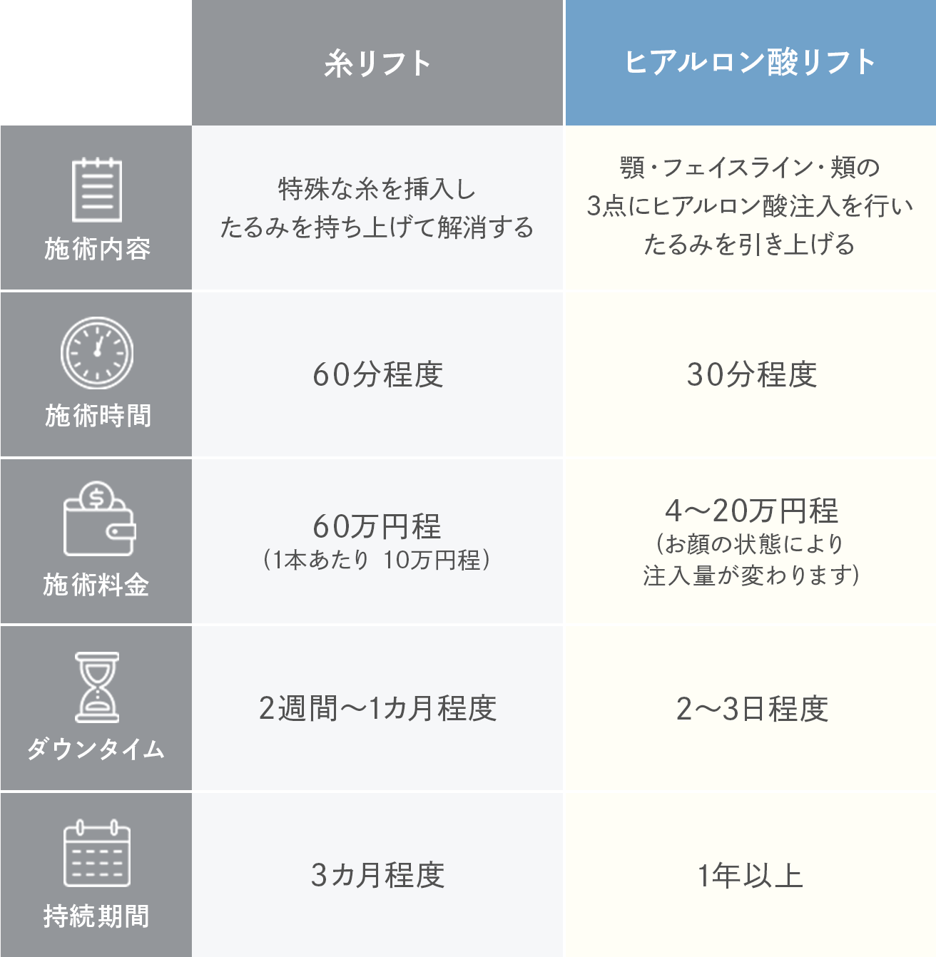 糸リフトとヒアルロン酸リフトの比較