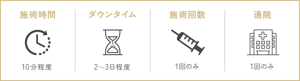 施術時間30分程度、ダウンタイム2～3日程度、施術回数1回のみ、通院1回のみ